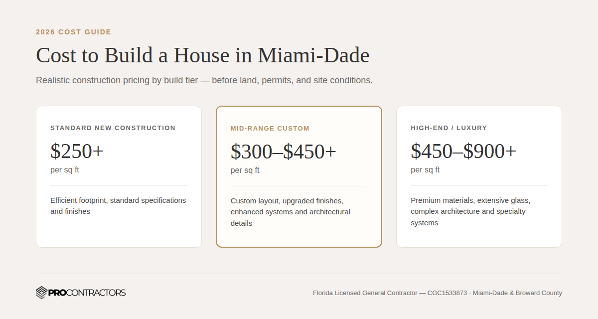 Cost to build a house in Miami-Dade — 2026 pricing by build tier